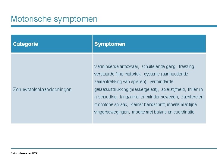 Motorische symptomen Categorie Symptomen Verminderde armzwaai, schuifelende gang, freezing, verstoorde fijne motoriek, dystonie (aanhoudende