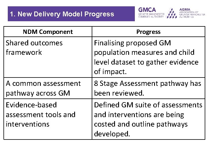 1. New Delivery Model Progress NDM Component Shared outcomes framework A common assessment pathway