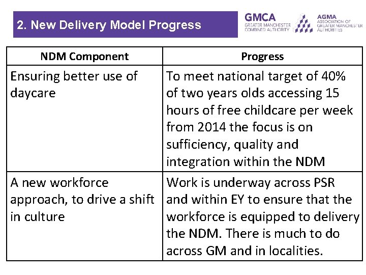 2. New Delivery Model Progress NDM Component Ensuring better use of daycare Progress To