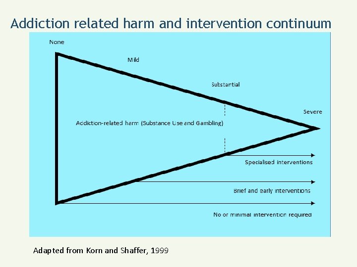Addiction related harm and intervention continuum Adapted from Korn and Shaffer, 1999 