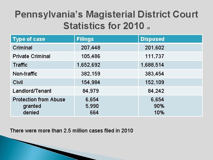 Pennsylvania’s Magisterial District Court Statistics for 2010 (5) Type of case Filings Disposed Criminal
