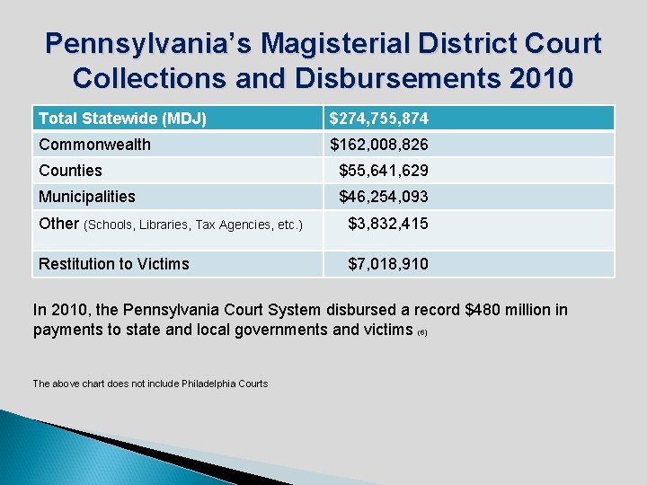 Pennsylvania’s Magisterial District Court Collections and Disbursements 2010 Total Statewide (MDJ) $274, 755, 874