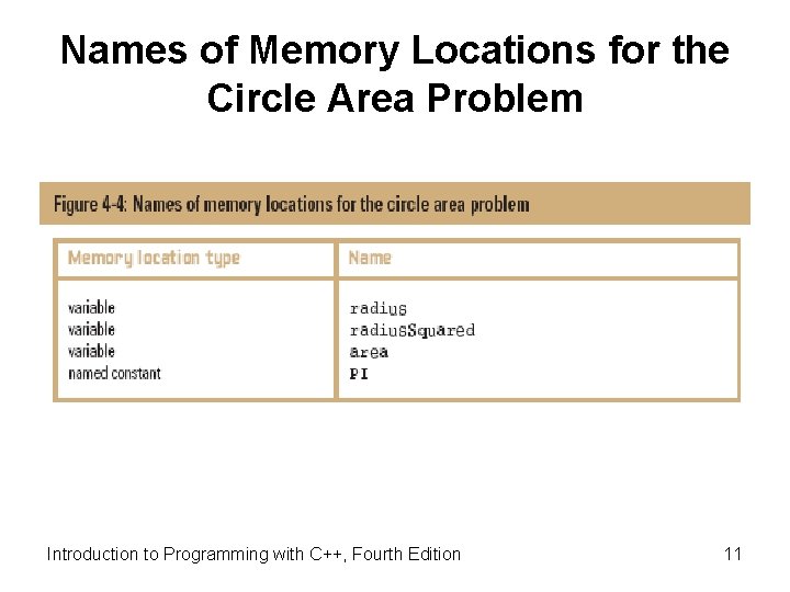 Names of Memory Locations for the Circle Area Problem Introduction to Programming with C++, Names of Memory Locations for the Circle Area Problem Introduction to Programming with C++,