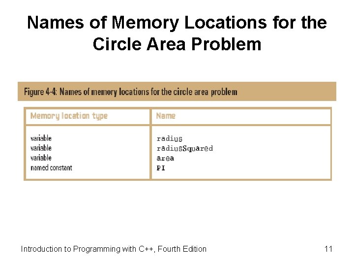 Names of Memory Locations for the Circle Area Problem Introduction to Programming with C++,