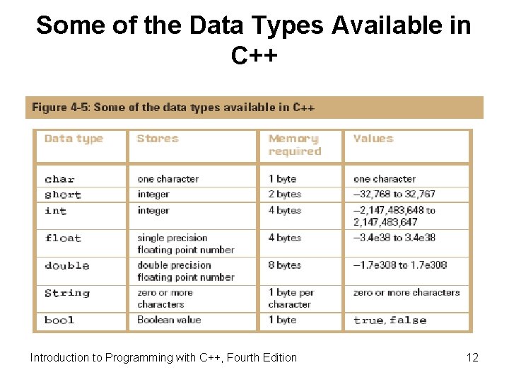 Some of the Data Types Available in C++ Introduction to Programming with C++, Fourth Some of the Data Types Available in C++ Introduction to Programming with C++, Fourth