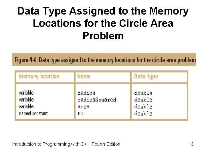 Data Type Assigned to the Memory Locations for the Circle Area Problem Introduction to Data Type Assigned to the Memory Locations for the Circle Area Problem Introduction to
