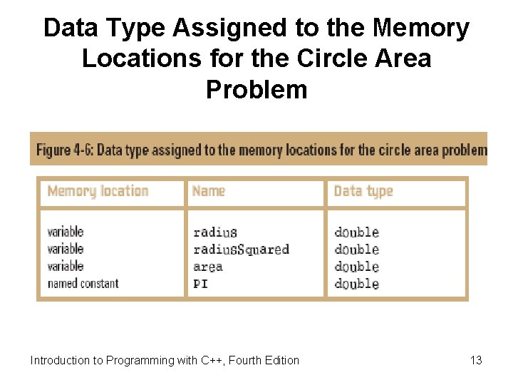 Data Type Assigned to the Memory Locations for the Circle Area Problem Introduction to