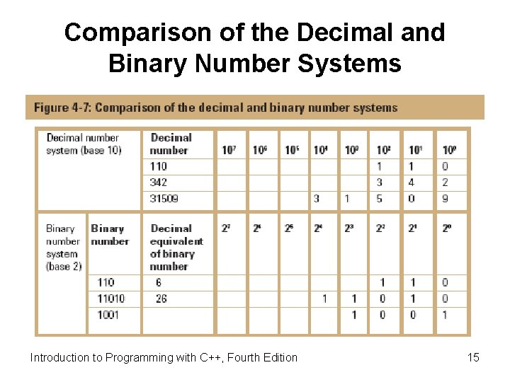 Comparison of the Decimal and Binary Number Systems Introduction to Programming with C++, Fourth