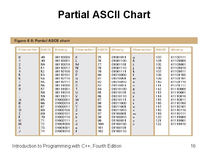 Partial ASCII Chart Introduction to Programming with C++, Fourth Edition 16 