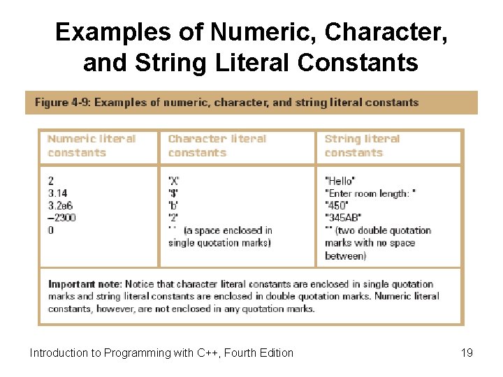 Examples of Numeric, Character, and String Literal Constants Introduction to Programming with C++, Fourth