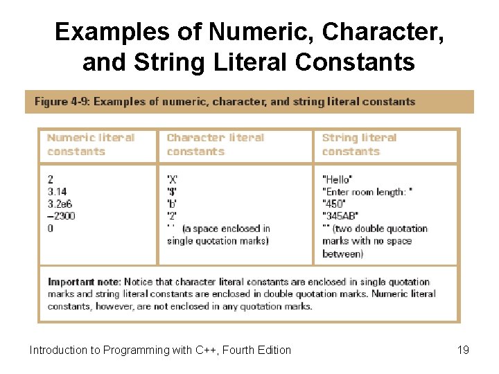 Examples of Numeric, Character, and String Literal Constants Introduction to Programming with C++, Fourth Examples of Numeric, Character, and String Literal Constants Introduction to Programming with C++, Fourth