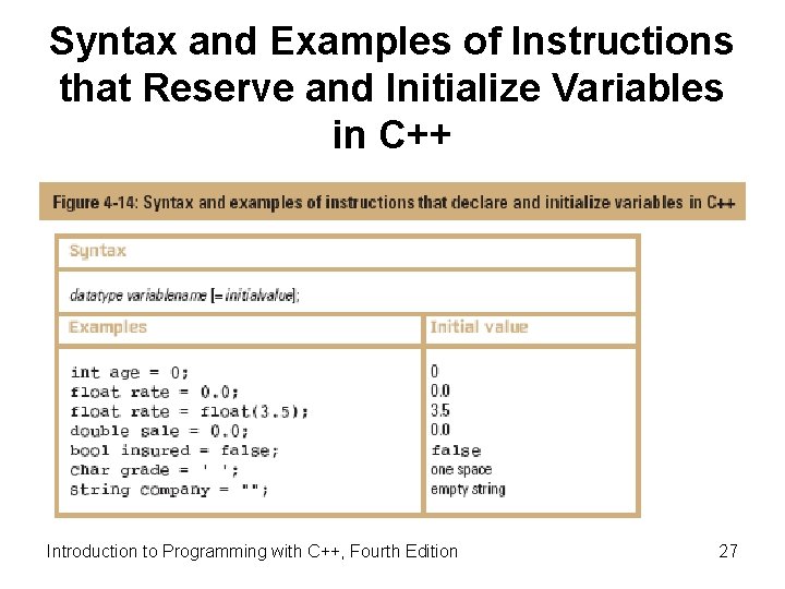 Syntax and Examples of Instructions that Reserve and Initialize Variables in C++ Introduction to