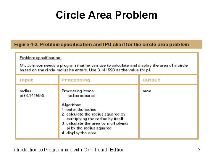 Circle Area Problem Introduction to Programming with C++, Fourth Edition 5 