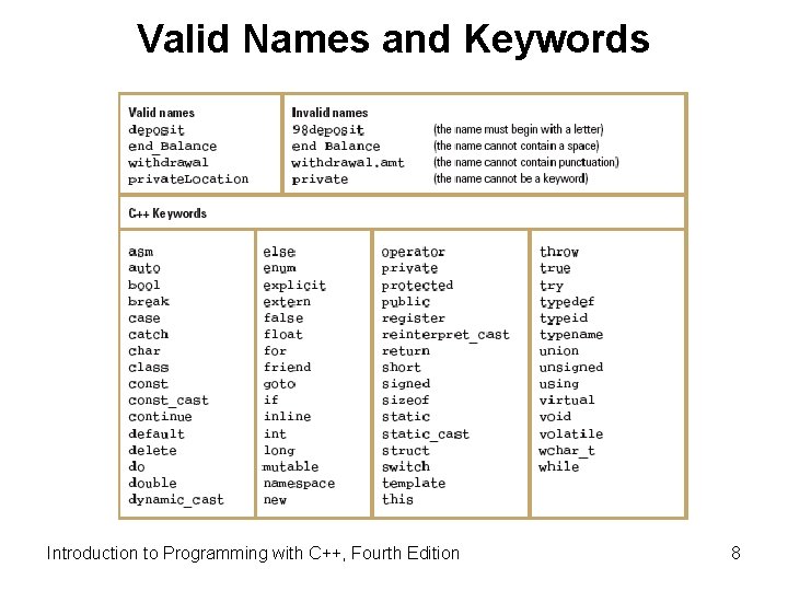 Valid Names and Keywords Introduction to Programming with C++, Fourth Edition 8 Valid Names and Keywords Introduction to Programming with C++, Fourth Edition 8