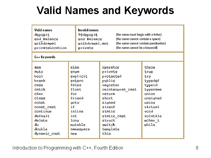 Valid Names and Keywords Introduction to Programming with C++, Fourth Edition 8 