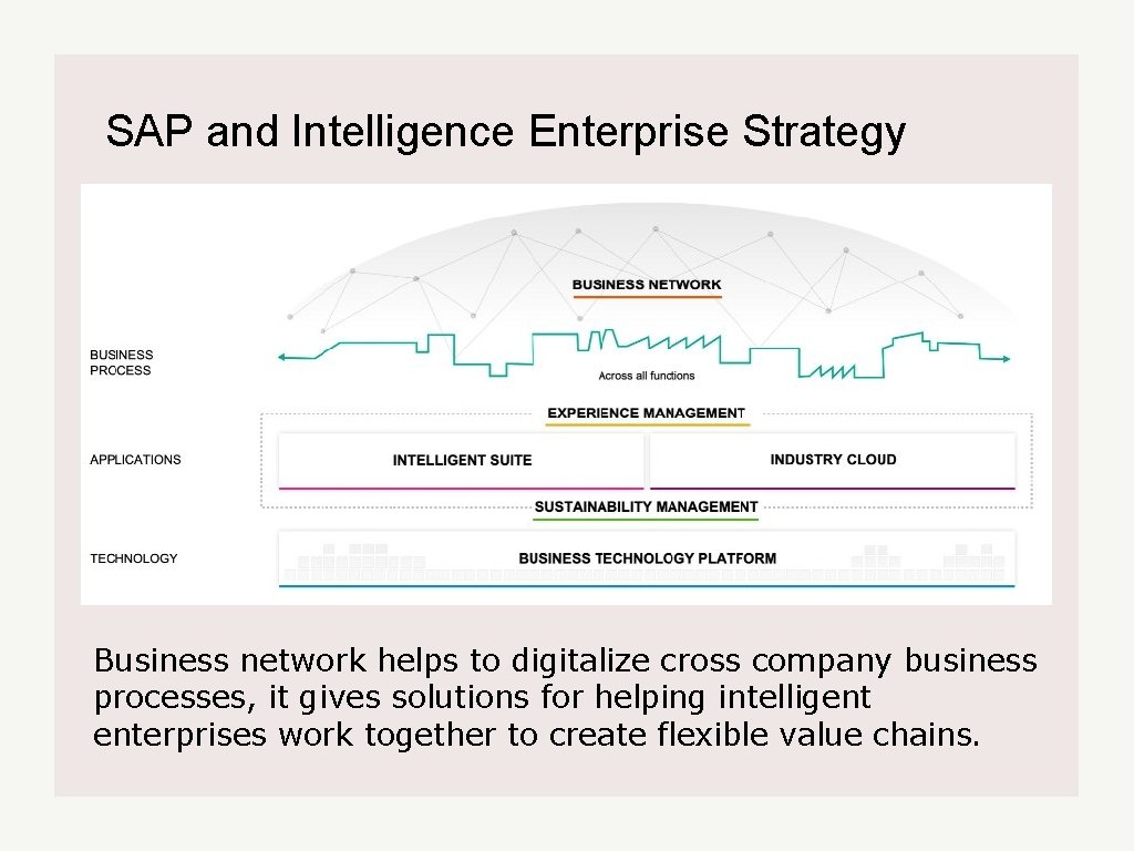  SAP and Intelligence Enterprise Strategy Business network helps to digitalize cross company business