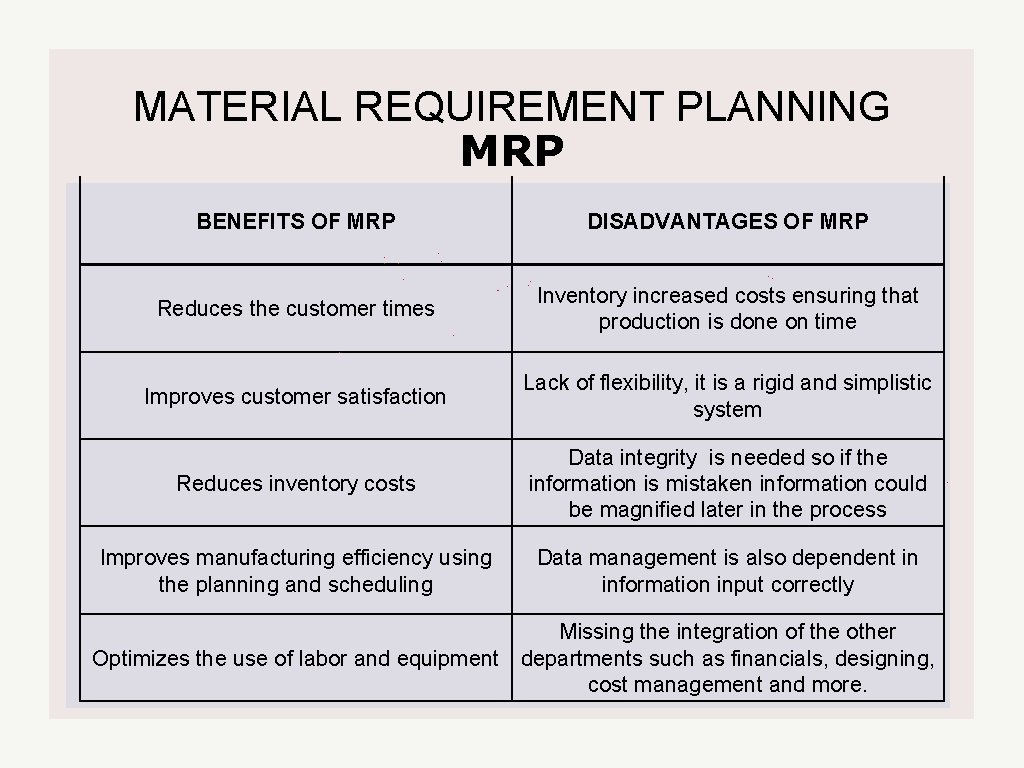 MATERIAL REQUIREMENT PLANNING MRP BENEFITS OF MRP DISADVANTAGES OF MRP Reduces the customer times