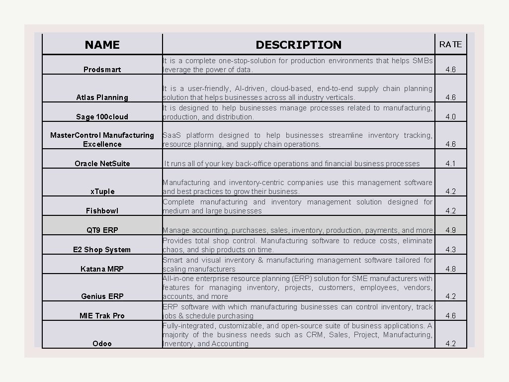 NAME DESCRIPTION RATE Prodsmart It is a complete one-stop-solution for production environments that helps