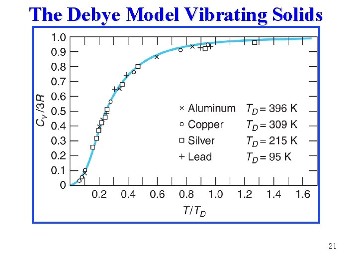 The Debye Model Vibrating Solids 21 The Debye Model Vibrating Solids 21