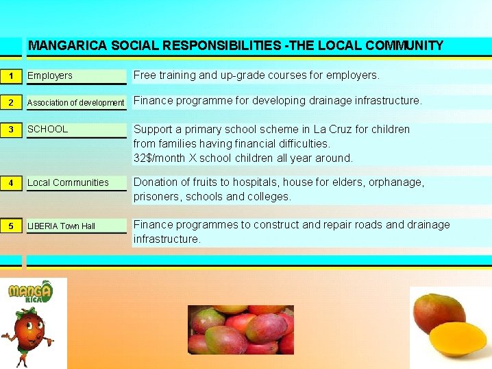 MANGARICA SOCIAL RESPONSIBILITIES -THE LOCAL COMMUNITY 1 Employers Free training and up-grade courses for