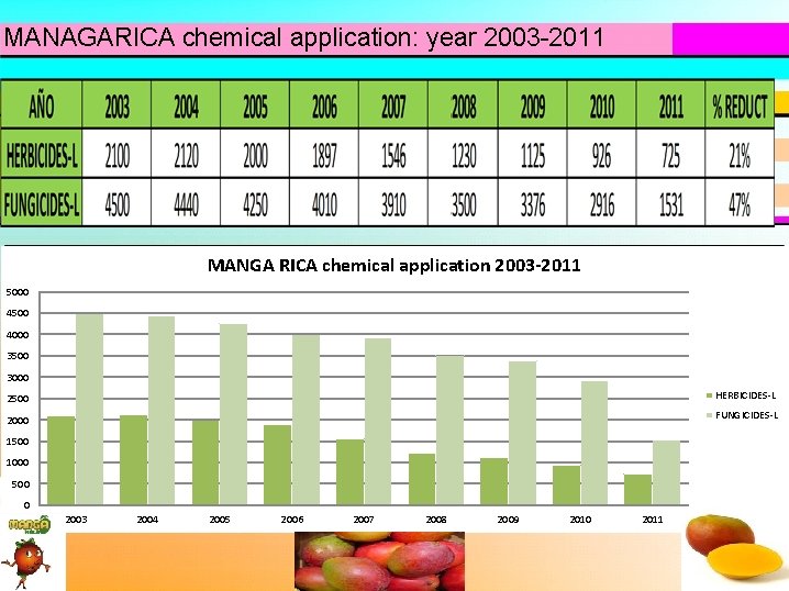 MANAGARICA chemical application: year 2003 -2011 MANGA RICA chemical application 2003 -2011 5000 4500