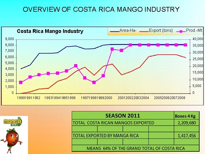 OVERVIEW OF COSTA RICA MANGO INDUSTRY Costa Rica Mango Industry Area-Ha- Export (tons) Prod.