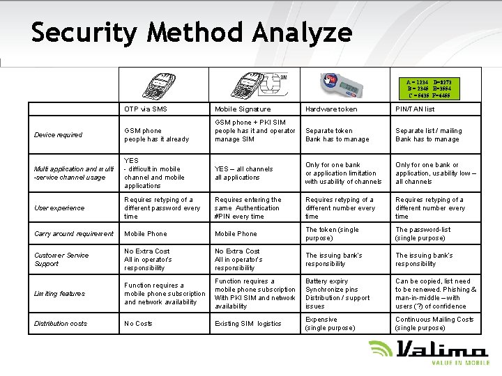 Security Method Analyze A = 1234 D=8273 B = 2345 E=3554 C = 5635