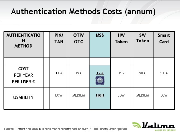 Authentication Methods Costs (annum) AUTHENTICATIO N METHOD COST PER YEAR PER USER € USABILITY