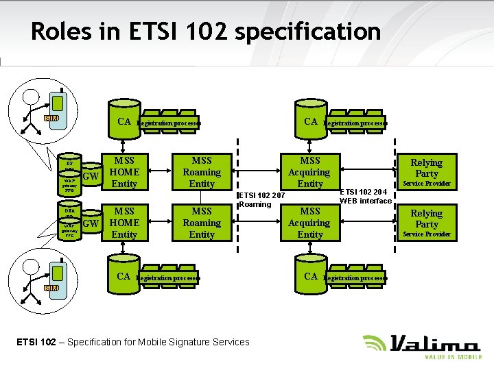 Roles in ETSI 102 specification SIM CA DP OTA WAP gateway PPG OTA DP