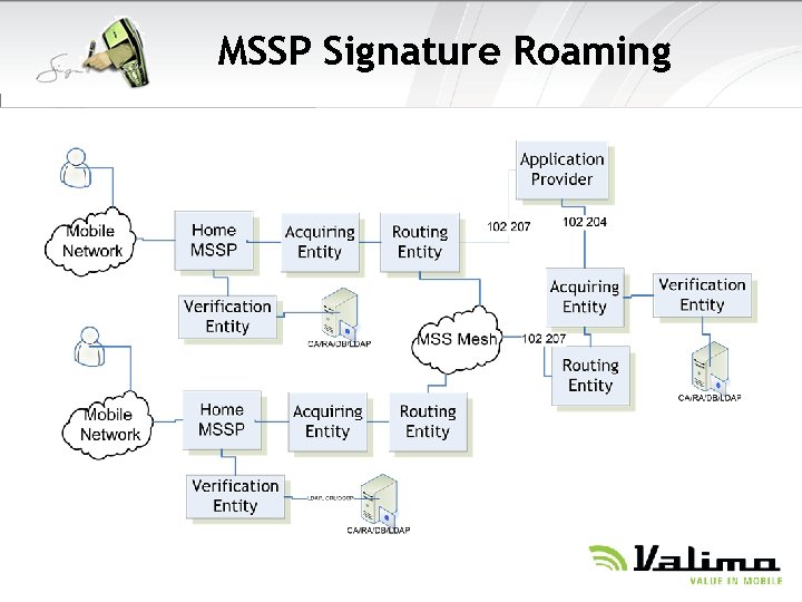 MSSP Signature Roaming 