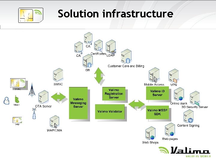 Solution infrastructure 