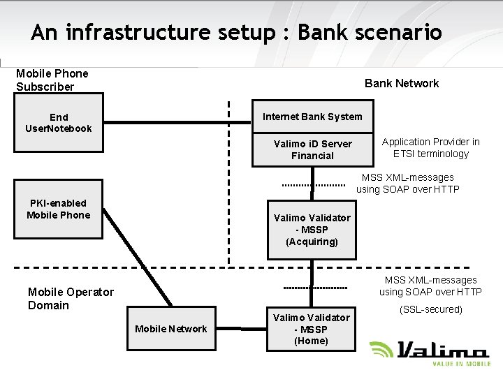 An infrastructure setup : Bank scenario Mobile Phone Subscriber Bank Network Internet Bank System