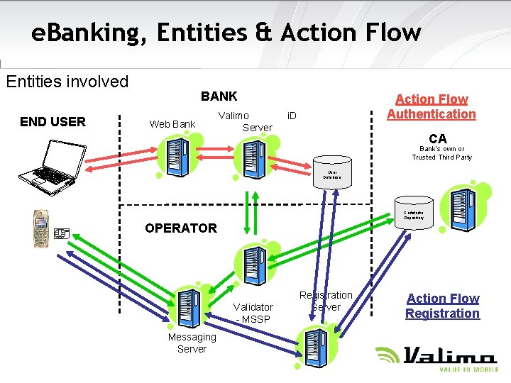 e. Banking, Entities & Action Flow Entities involved END USER BANK Web Bank Action