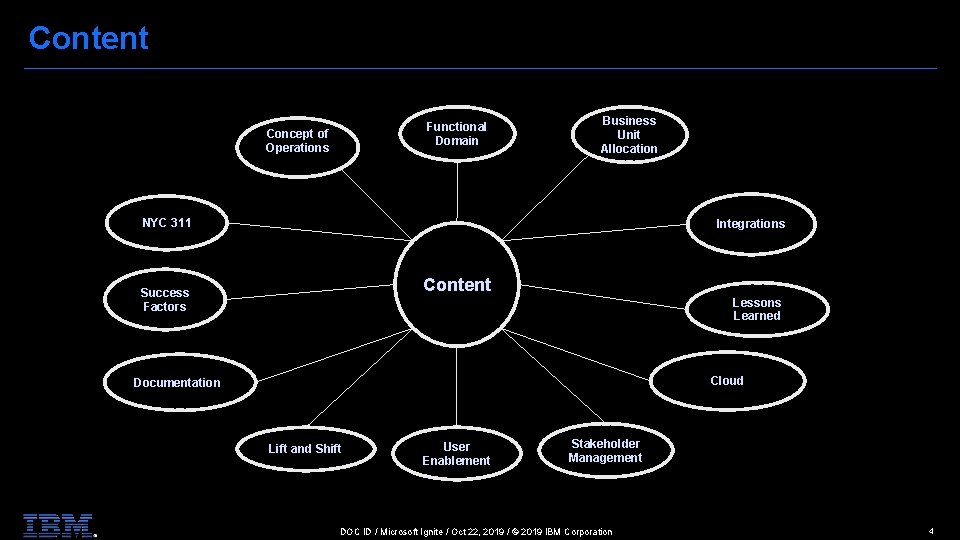 Content Functional Domain Concept of Operations Business Unit Allocation NYC 311 Integrations Content Success