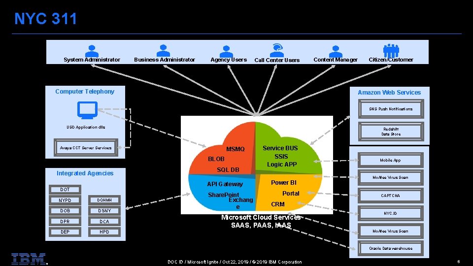 NYC 311 System Administrator Business Administrator Agency Users Call Center Users Computer Telephony Content