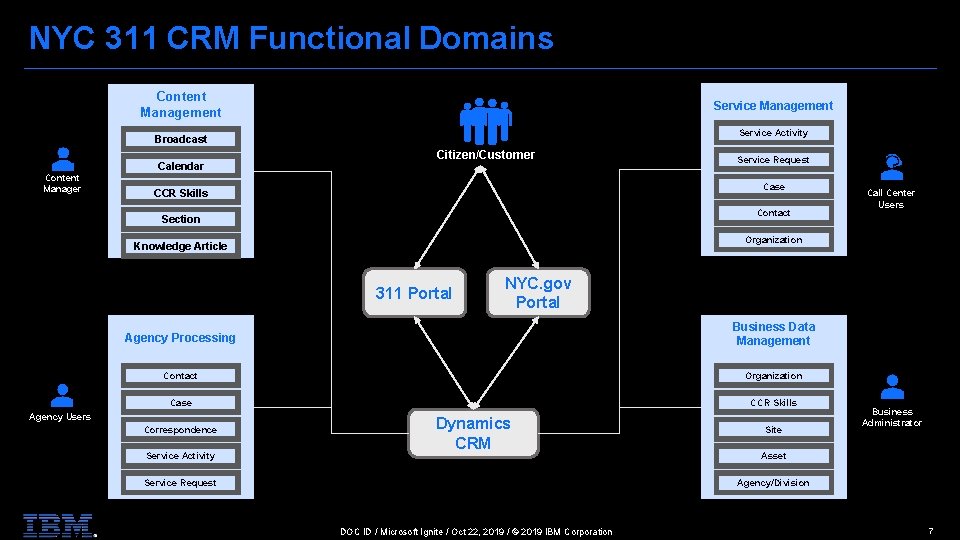 NYC 311 CRM Functional Domains Content Management Service Activity Broadcast Calendar Content Manager Citizen/Customer