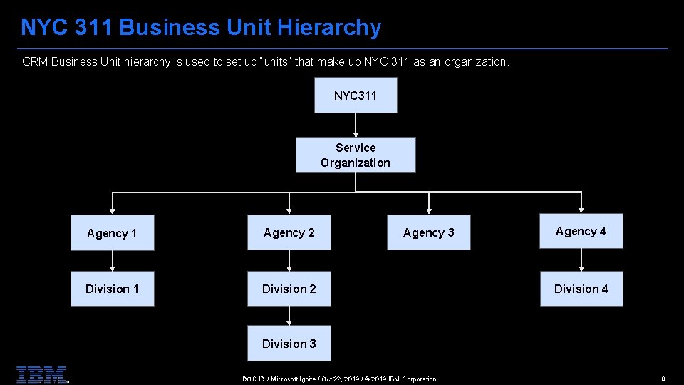 NYC 311 Business Unit Hierarchy CRM Business Unit hierarchy is used to set up