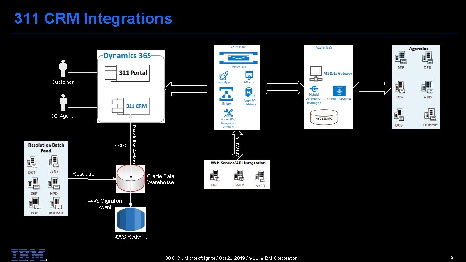 311 CRM Integrations Customer CC Agent Resolution API CALLS Resolution Actions SSIS Oracle Data