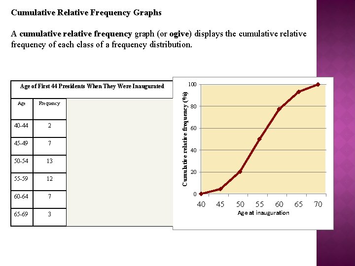 Cumulative Relative Frequency Graphs A cumulative relative frequency graph (or ogive) displays the cumulative