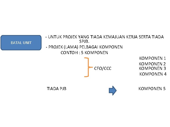 BATAL UNIT - UNTUK PROJEK YANG TIADA KEMAJUAN KERJA SERTA TIADA SPJB. - PROJEK