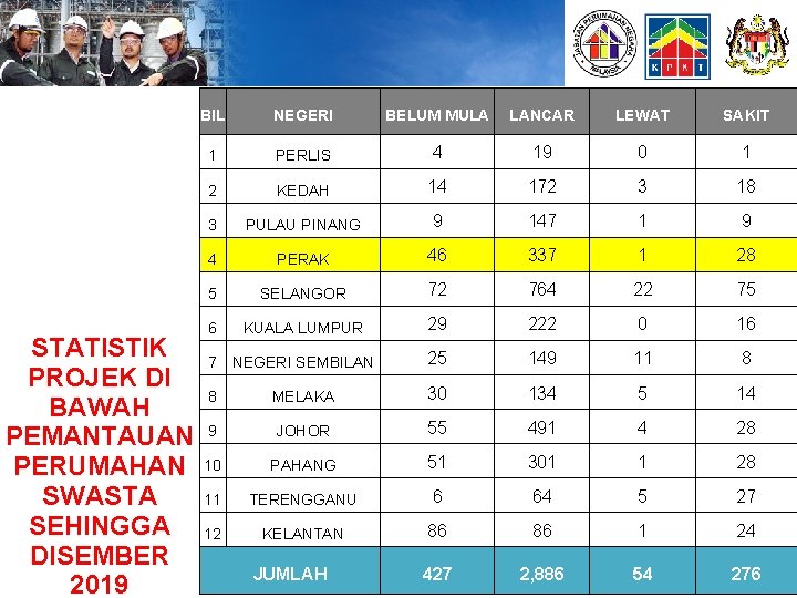 STATISTIK PROJEK DI BAWAH PEMANTAUAN PERUMAHAN SWASTA SEHINGGA DISEMBER 2019 BIL NEGERI BELUM MULA