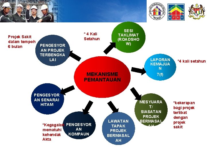 Projek Sakit dalam tempoh 6 bulan * 4 Kali Setahun PENGESYOR AN PROJEK TERBENGKA