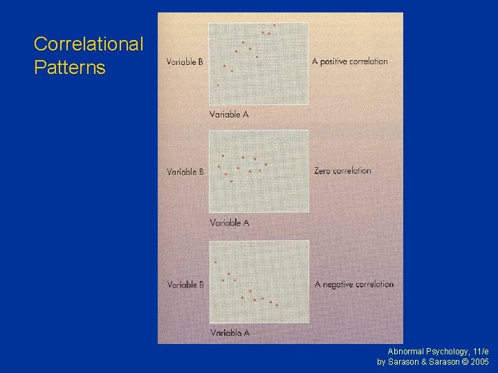 Correlational Patterns Abnormal Psychology, 11/e by Sarason & Sarason © 2005 Correlational Patterns Abnormal Psychology, 11/e by Sarason & Sarason © 2005