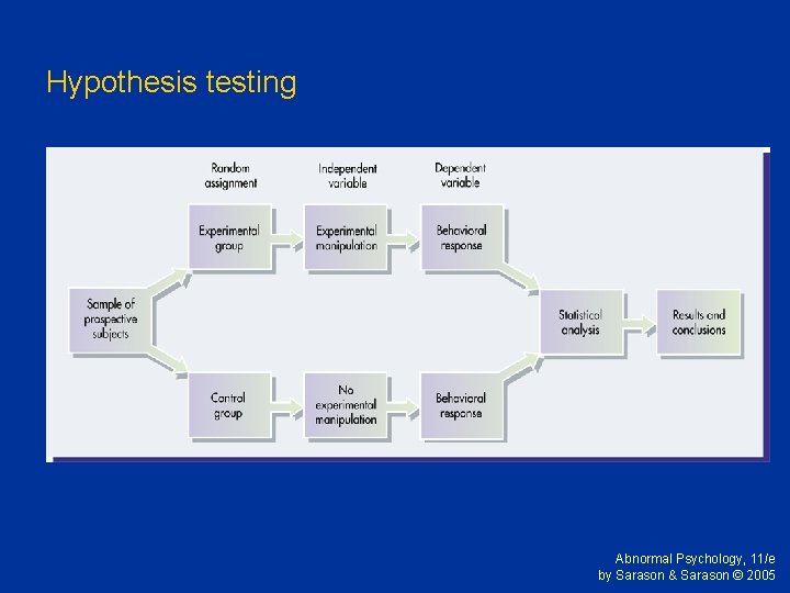 Hypothesis testing Abnormal Psychology, 11/e by Sarason & Sarason © 2005 Hypothesis testing Abnormal Psychology, 11/e by Sarason & Sarason © 2005