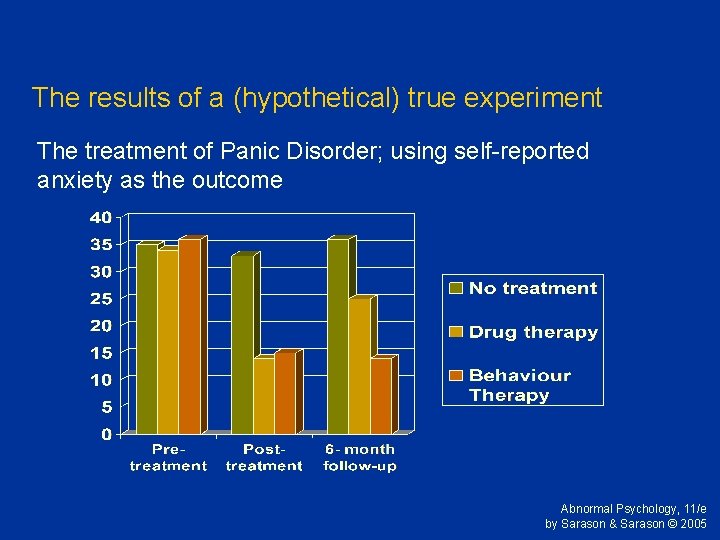 The results of a (hypothetical) true experiment The treatment of Panic Disorder; using self-reported