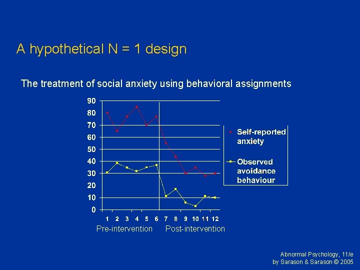 A hypothetical N = 1 design The treatment of social anxiety using behavioral assignments