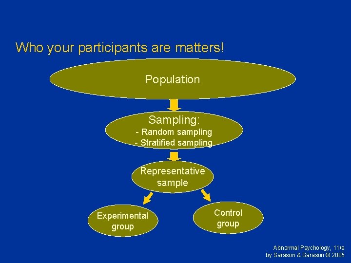 Who your participants are matters! Population Sampling: - Random sampling - Stratified sampling Representative