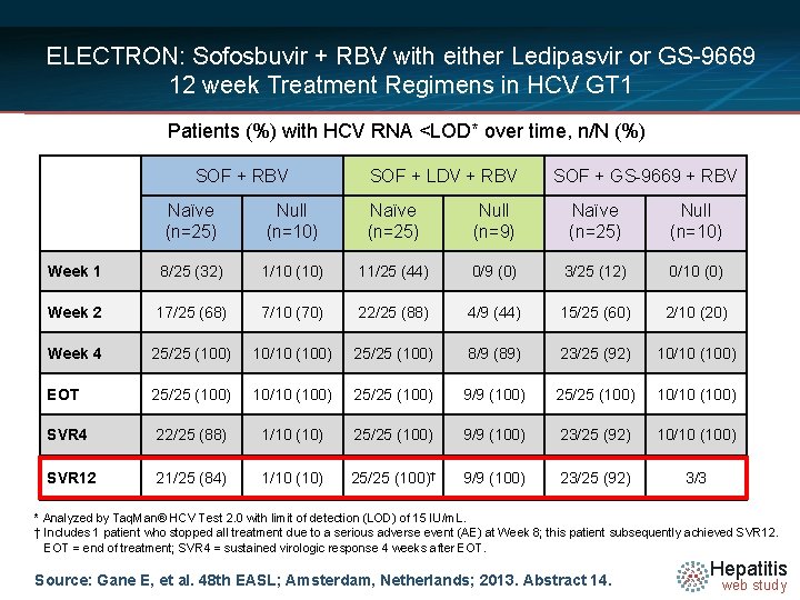 ELECTRON: Sofosbuvir + RBV with either Ledipasvir or GS-9669 12 week Treatment Regimens in