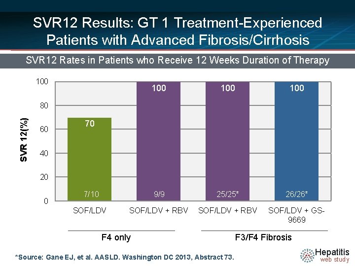 SVR 12 Results: GT 1 Treatment-Experienced Patients with Advanced Fibrosis/Cirrhosis SVR 12 Rates in