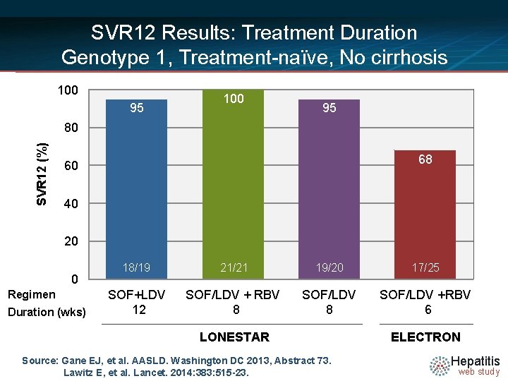 SVR 12 Results: Treatment Duration Genotype 1, Treatment-naïve, No cirrhosis 100 95 SVR 12